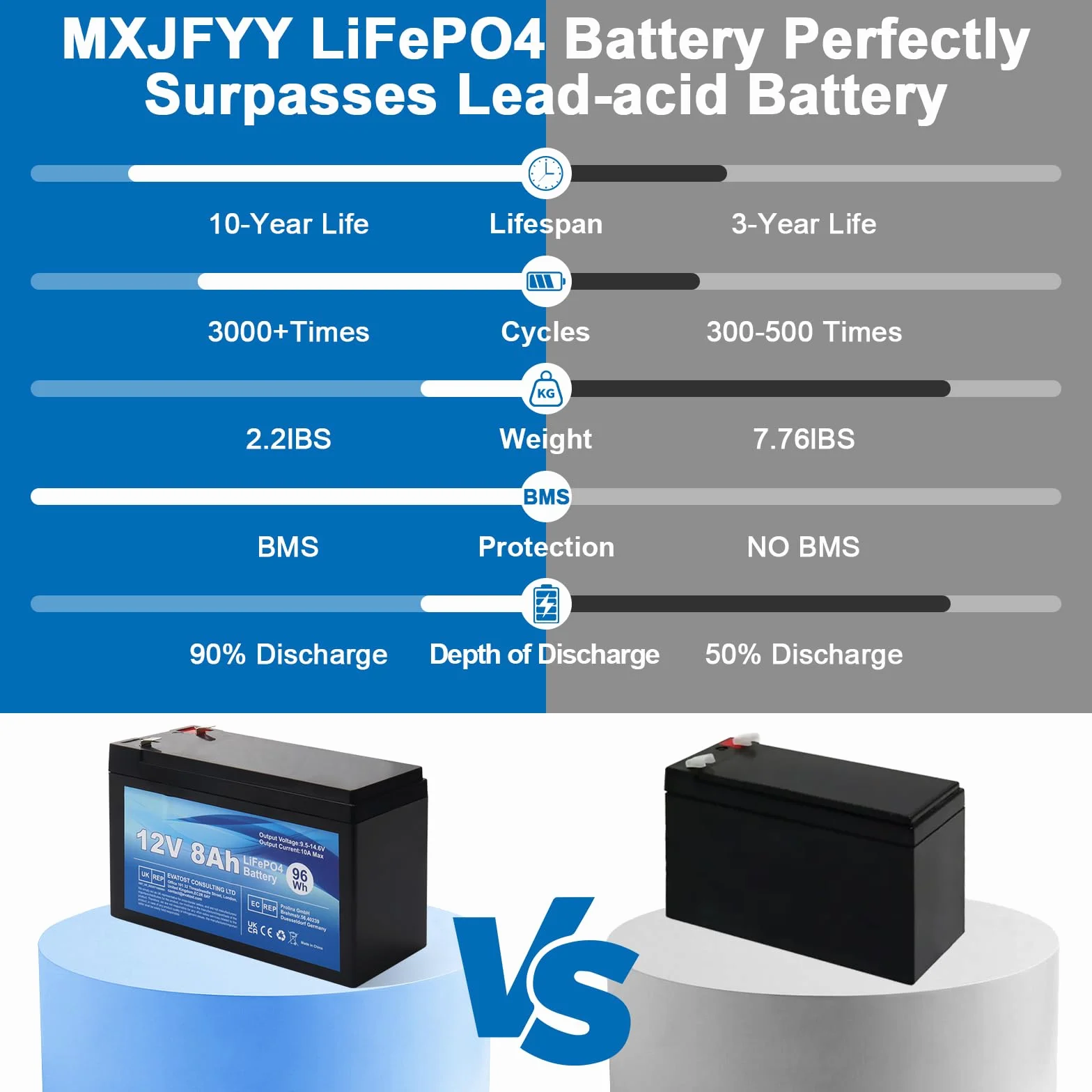 LiFePO4 12 V 8 Ah akumulator litowo-żelazowo-fosforanowy z BMS do samochodu dla dzieci, 4000 głębokich cykli do energii słonecznej, system alarmowy, aplikacje off-grid, kemping