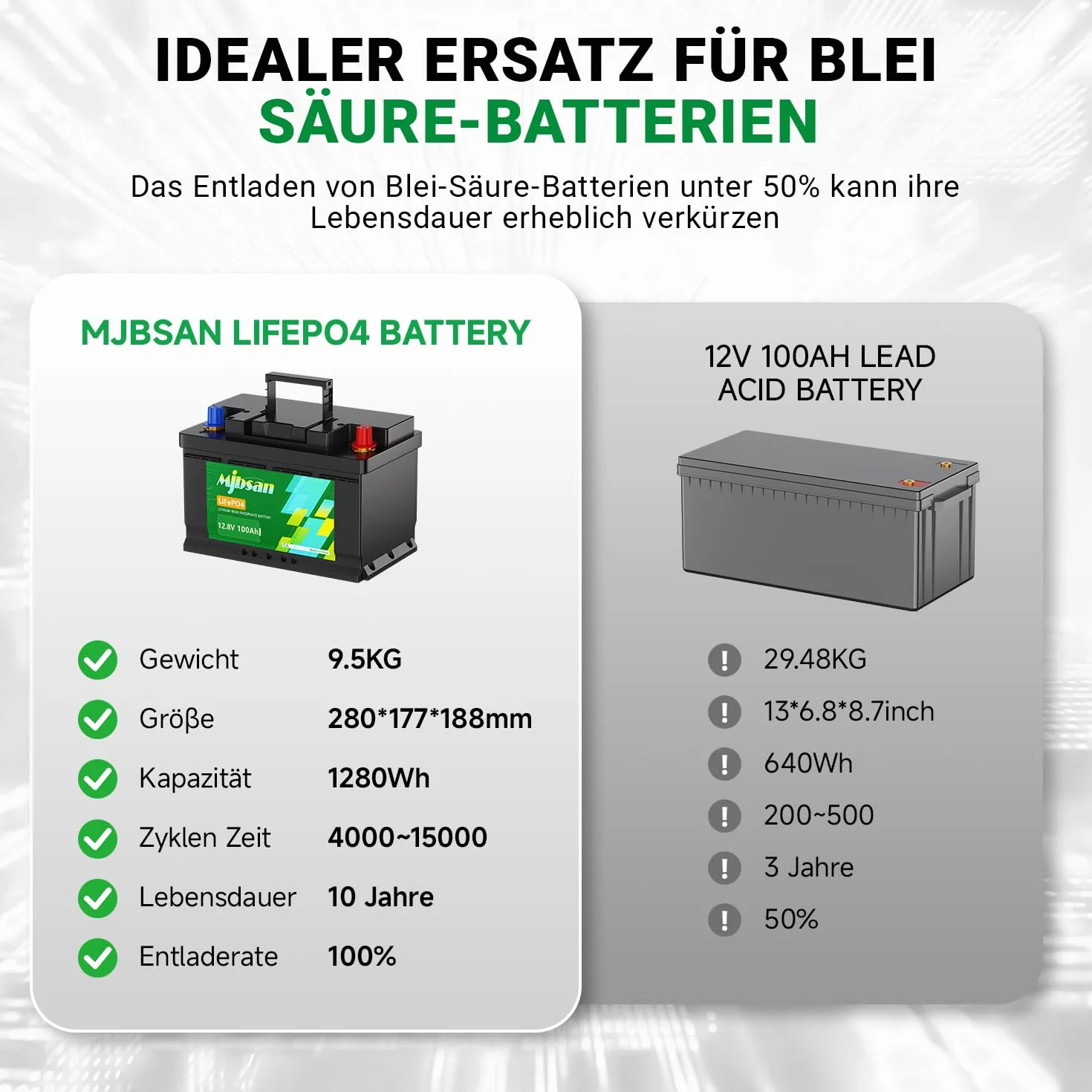 Mjbsan 12 V 100 Ah akumulator cyklu głębokiego LiFePO4, 100 A BMS, 4000-8000 cykli, maksymalna moc 1280 W, idealny zamiennik dla akumulatorów ołowiowo-kwasowych do kempingu, wózków kempingowych