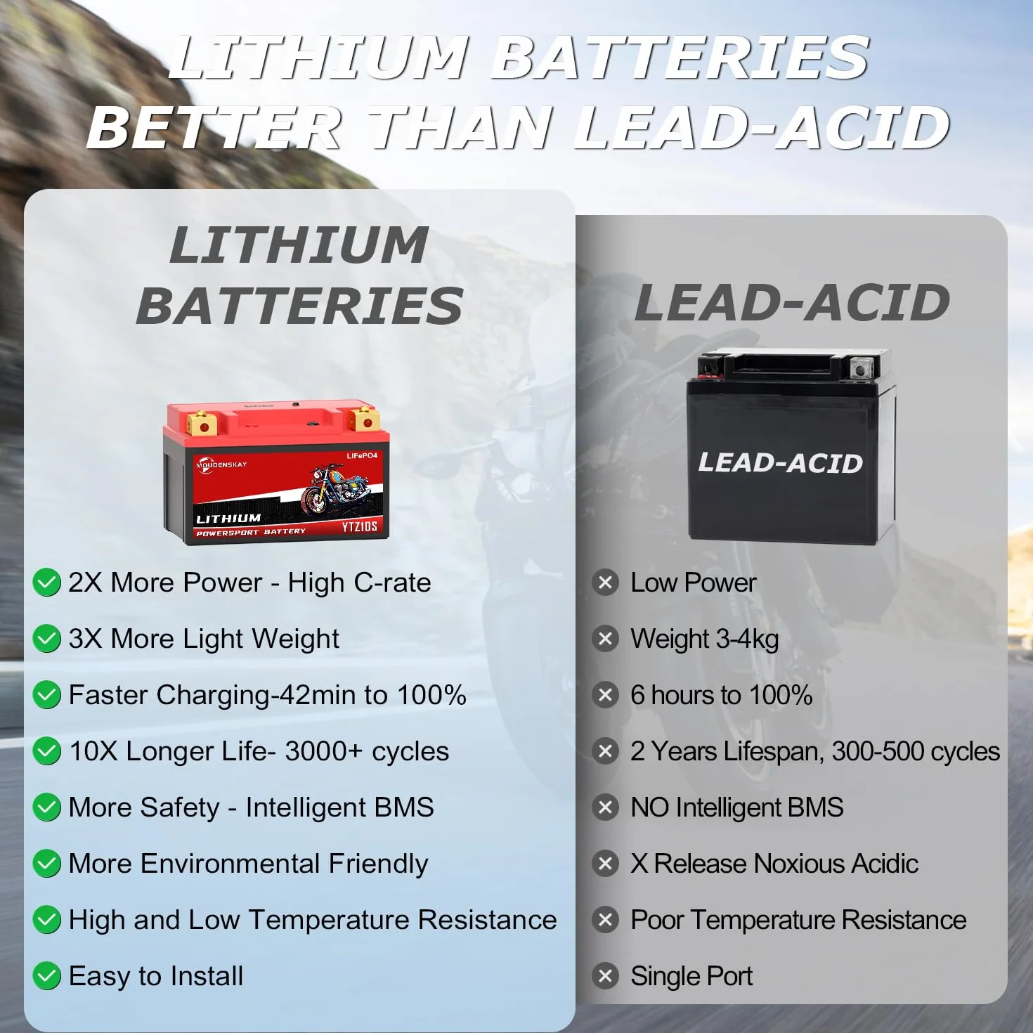 Akumulator litowy do motocykla 12 V Powersports z BMS i wskaźnikiem 51.2WH 4AH 300CCA YTZ10S-BS LiFePO4, akumulator rozruchowy do motocykla, ATV, UTV, pojazdów wodnych itp