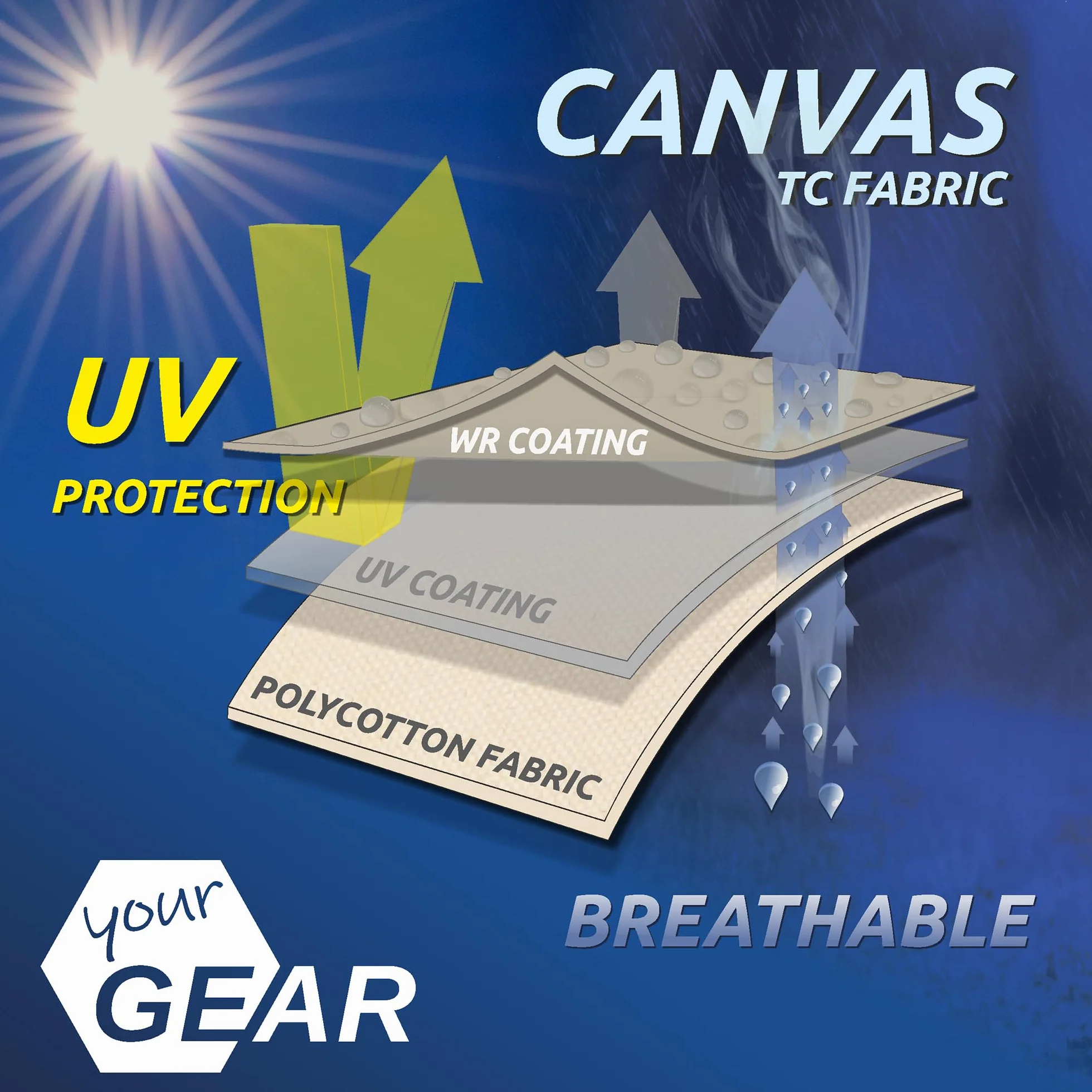 your GEAR Caravan Cotton Tarp TC 400 x 240 – dach przeciwsłoneczny do przyczepy kempingowej wraz z drążkami do ustawiania, bawełniany żagiel przeciwsłoneczny