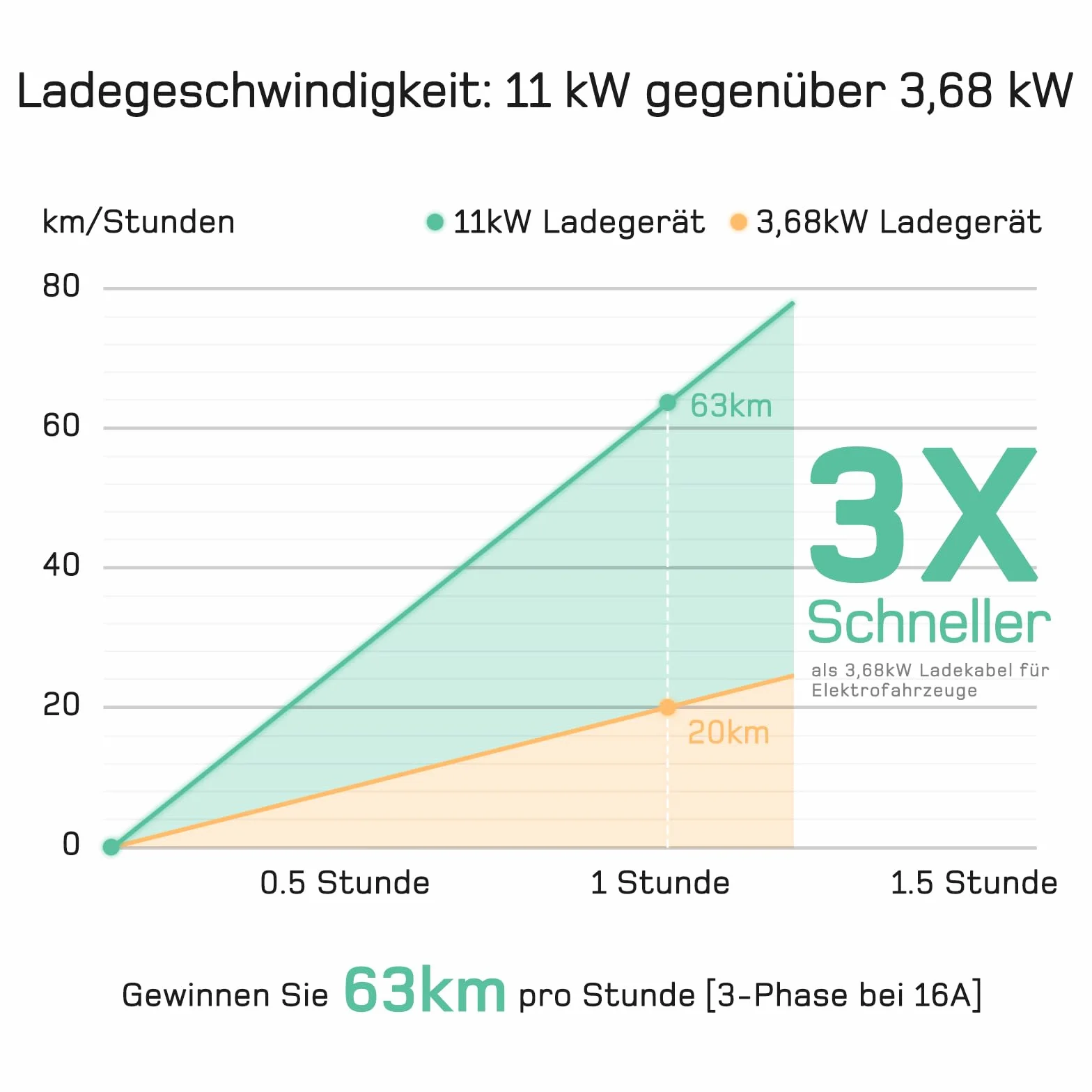 dé Przenośna stacja ładująca 11 kW [3-fazowa | 5,5 m | 6-16 A] z regulowaną mocą ładowania, kabel do ładowania CEE 16A na typ 2 i EV ładowarka do modeli Y/3, ID.3/4/5, MG4, EX30, e-up, e-tron i innych