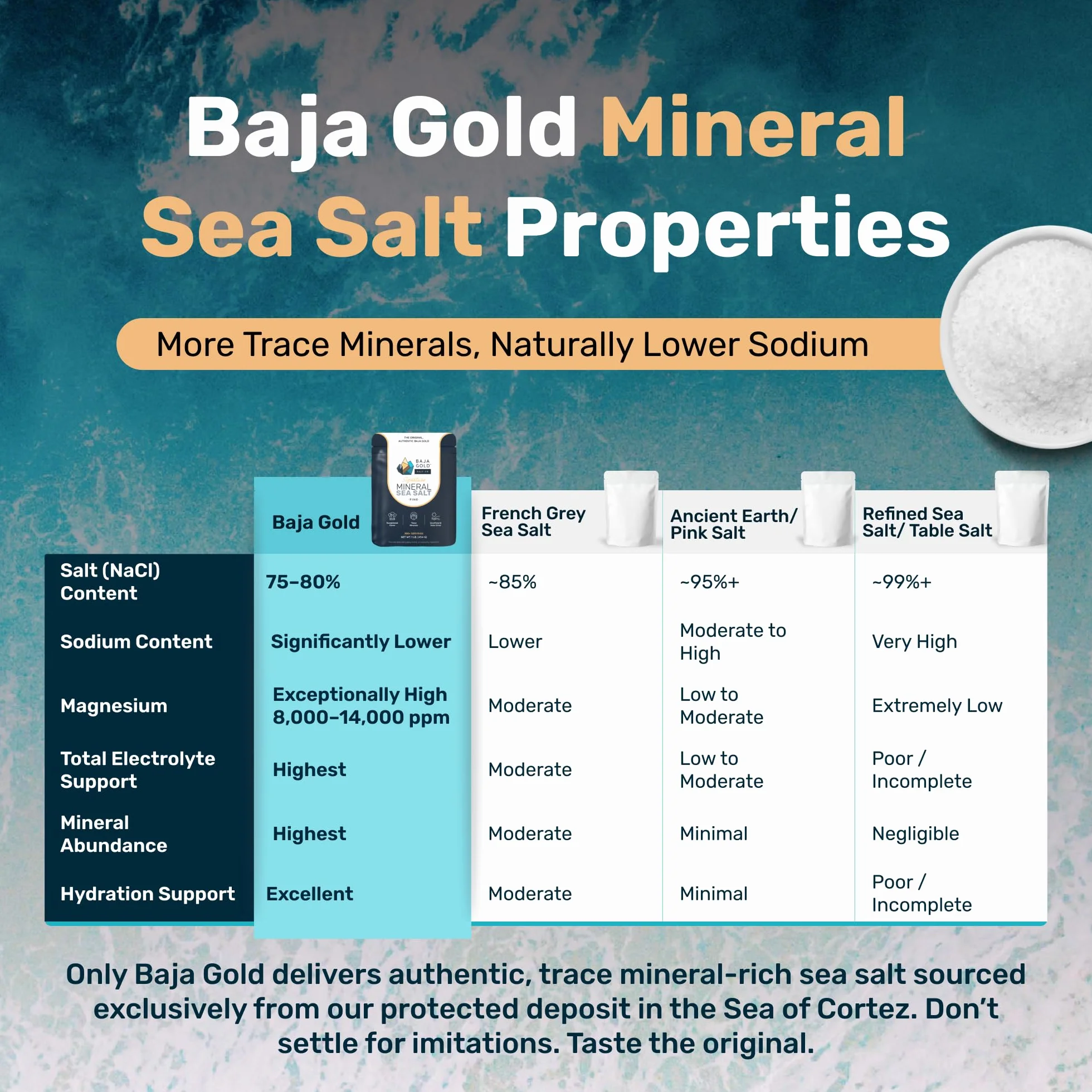 Baja Gold Sól Morska Mineralna – Drobno mielona – Nierafinowana, bogata w minerały i niskosodowa – 100% naturalna, bez dodatków – Doskonała do przyprawiania, gotowania i pieczenia – 454 g